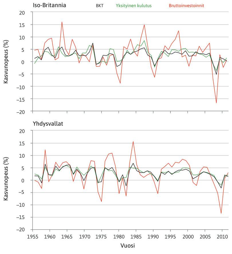 Kulutuksen, investointien ja bruttokansantuotteen kasvunopeus Isossa-Britanniassa ja Yhdysvalloissa, prosenttia vuodessa, 1956–2012.
