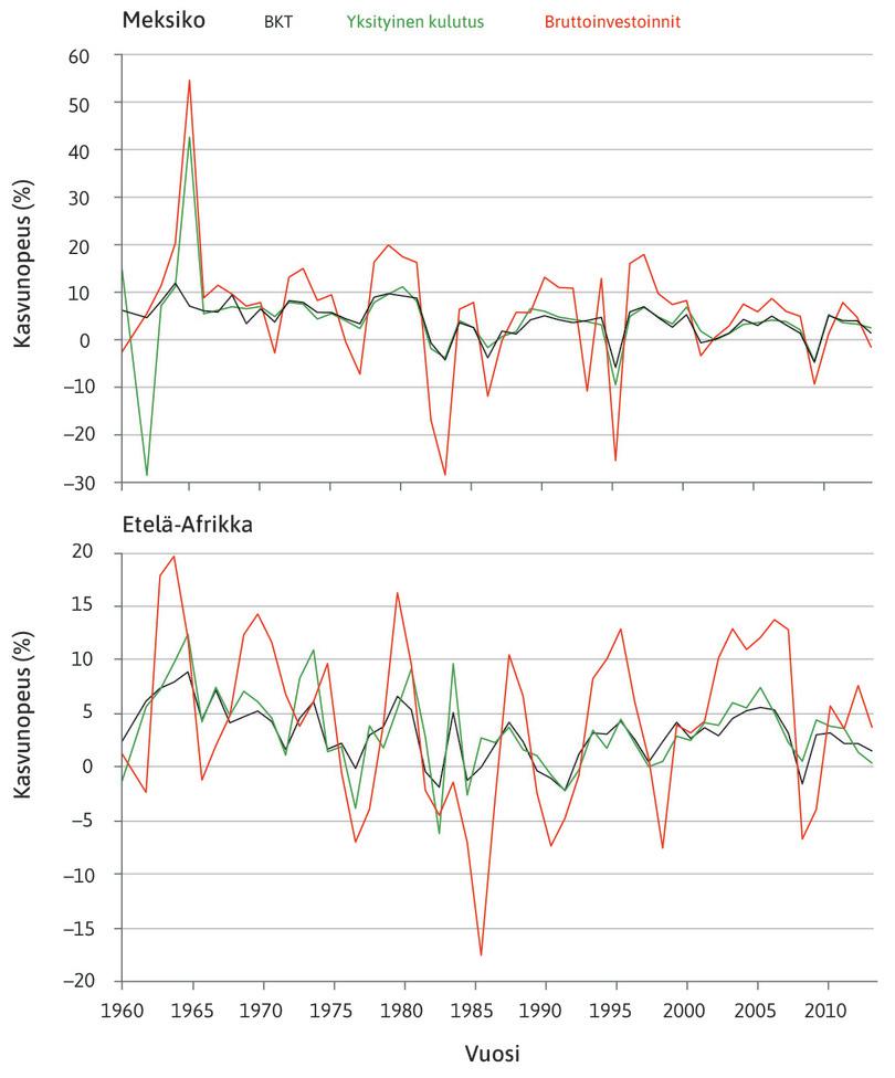 Kulutuksen, investointien ja bruttokansantuotteen kasvunopeus Meksikossa ja Etelä-Afrikassa, prosenttia vuodessa, 1961–2012.
