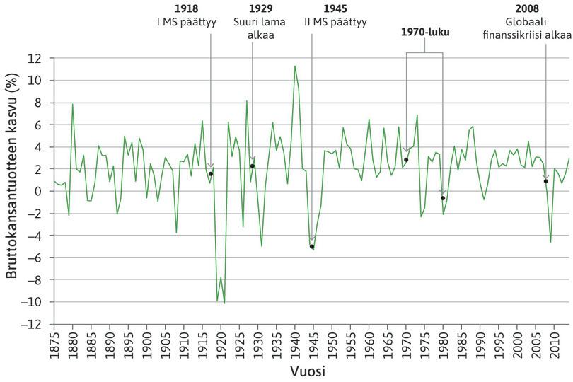 Ison-Britannian bruttokansantuotteen kasvu, 1875–2014.

