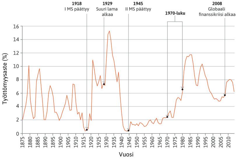 Ison-Britannian työttömyysaste, 1875–2014.

