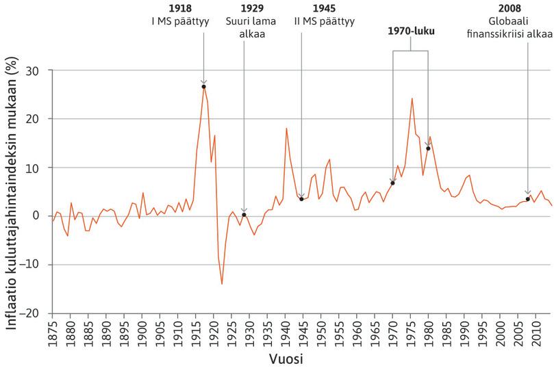 Ison-Britannian inflaatio, 1875–2014.
