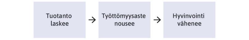 Tuotannon kasvu hidastuu → Työttömyysaste nousee → Hyvinvointi vähenee
