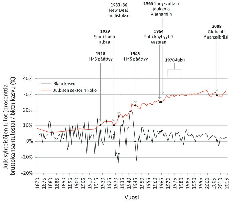Tuotannon vaihtelut ja julkisen sektorin koko Yhdysvalloissa (1870–2015).
