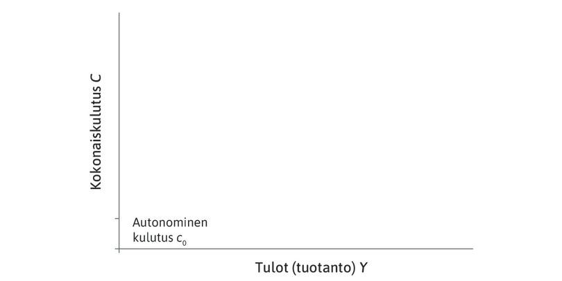 Autonominen kulutus
: Kiinteä summa, jonka kotitaloudet kuluttavat nykyisestä tulotasostaan riippumatta.
