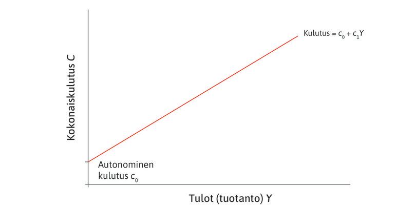 Tuloista riippuva kulutus.
: Nouseva suora kuvaa sitä kulutuksen osaa, joka riippuu nykyisistä tuloista (ja nykyisestä tuotannosta).
