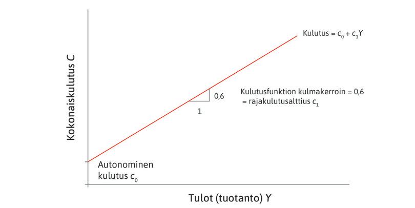 Kokonaiskulutusfunktio.
