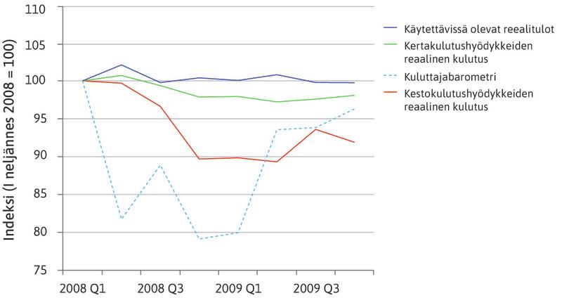 Pelon vaikutus kotitalouksien kulutukseen Yhdysvalloissa globaalin finanssikriisin aikana (vuosineljänneksittäin 2008–2009).
