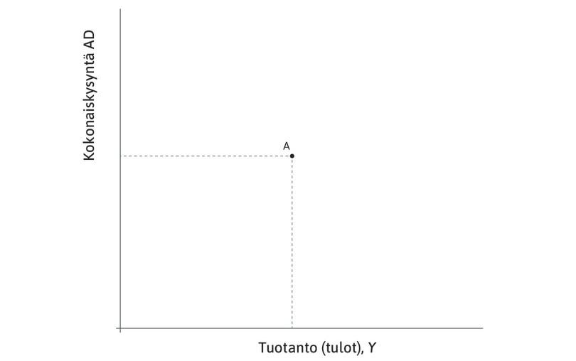 Hyödykemarkkinoiden tasapaino
: Piste A on hyödykemarkkinoiden tasapaino: tuotannon taso säilyy ennallaan, ellei jokin muuta kulutuskäyttäytymistä.
