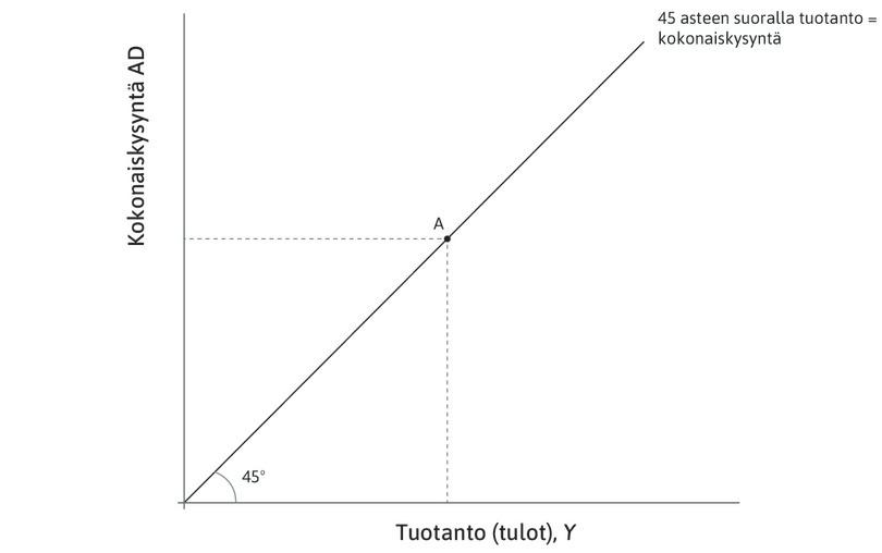 45 asteen suora
: Kaavion origosta lähtevä 45 asteen suora sisältää kaikki yhdistelmät, joissa tuotanto on yhtä suuri kuin kokonaiskysyntä. Silloin taloudessa vallitsee hyödykemarkkinoiden tasapaino.
