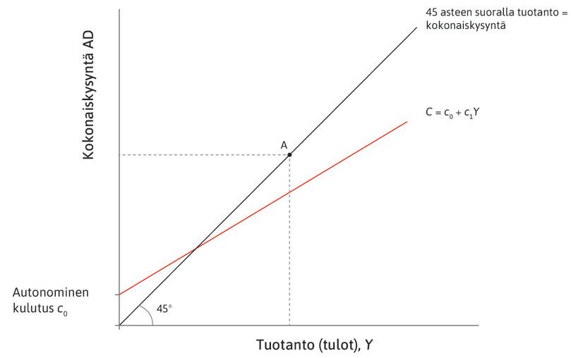 Kulutus
: Kokonaiskysynnän ensimmäinen osa on kulutus, jota edustaa kuviosta 14.2 tuttu kulutussuora.

