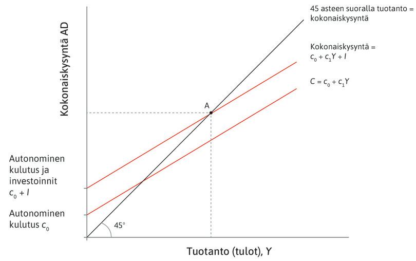Hyödykemarkkinoiden tasapaino: kerroinkaavio.
