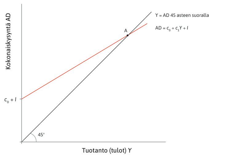 Hyödykemarkkinoiden tasapaino
: Talous on aluksi pisteessä A, hyödykemarkkinoiden tasapainossa.
