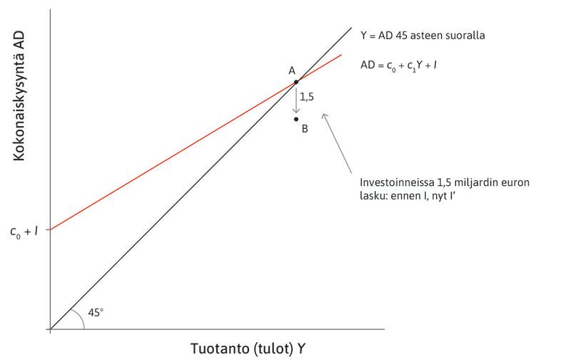 Investoinnit vähenevät
: Investointien väheneminen supistaa kokonaiskysyntää 1,5 miljardia dollaria, ja talous siirtyy pystysuunnassa alaspäin pisteestä A pisteeseen B.
