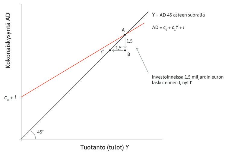 Yritykset supistavat tuotantoa
: Kysynnän lasku saa yritykset vähentämään tuotantoa ja työvoimaa. Kun kokonaistuotanto ja työllisyys vähenevät, tulot laskevat 1,5 miljardia euroa. Tätä vastaa siirtymä pisteestä B pisteeseen C.
