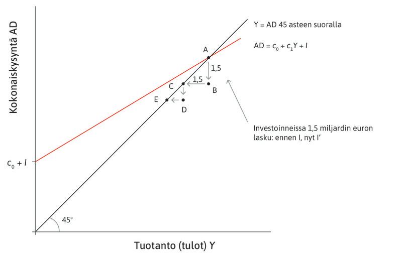 Yritykset supistavat tuotantoa edelleen
: Yritykset vastaavat supistamalla tuotantoa. Tuotannon laskiessa talous siirtyy pisteestä D pisteeseen E.
