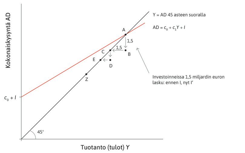 … ja niin edelleen
: Prosessi jatkuu, kunnes talous päätyy pisteeseen Z.
