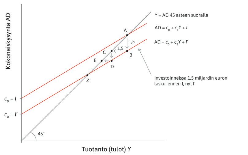 Uusi kokonaiskysyntäsuora
: Suora kulkee pisteen Z kautta. Z on hyödykemarkkinoiden uusi tasapaino investointisokin jälkeen.
