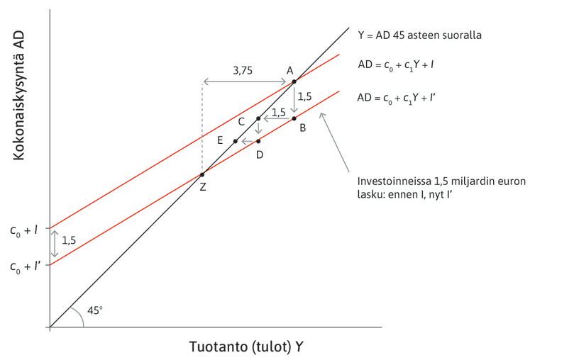 Tuotannon lasku sokin seurauksena
: Tuotannon kokonaisvähennys on suurempi kuin investointien alkuperäinen vähennys: tuotanto on laskenut 3,75 miljardia euroa.
