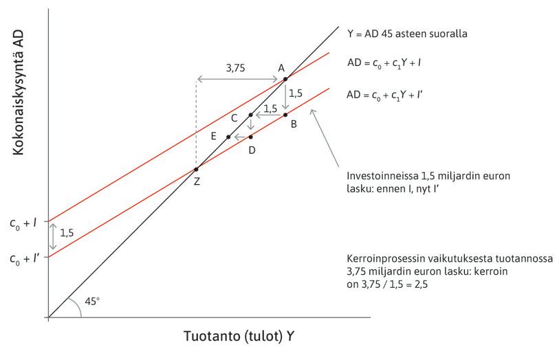 Kerroinvaikutus: investointilähtöinen taantuma.

