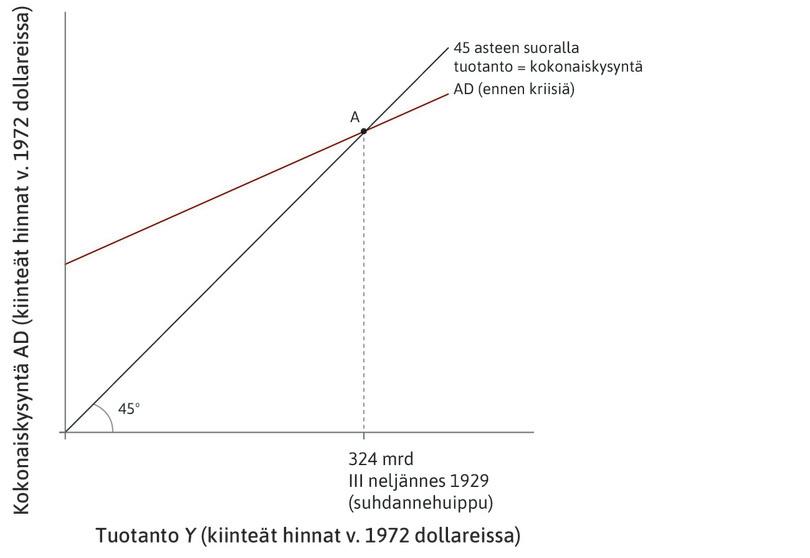 Vuoden 1929 huippu
: Piste A vastaa talouden lähtötilannetta.
