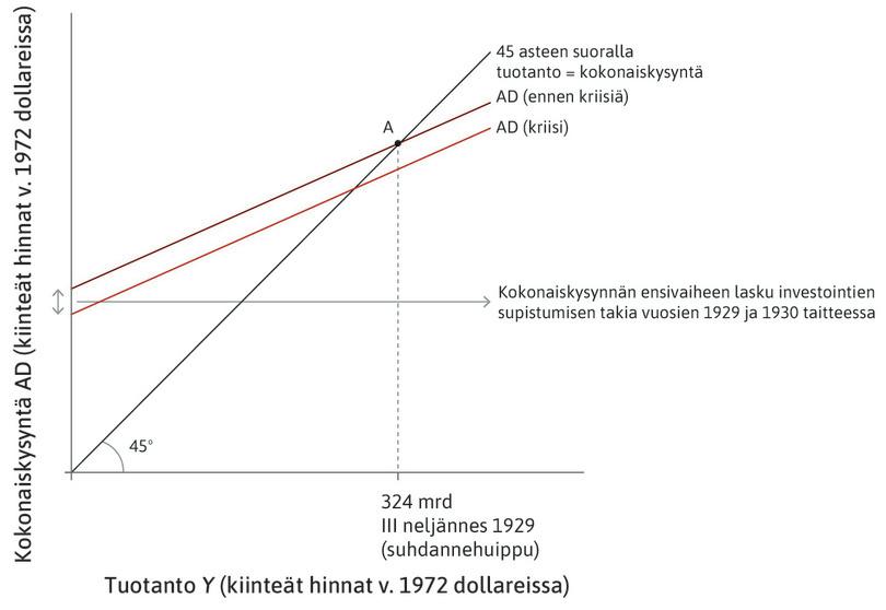 Investointien lasku
: Kokonaiskysyntäkäyrä siirtyi alaspäin kriisitasolle.
