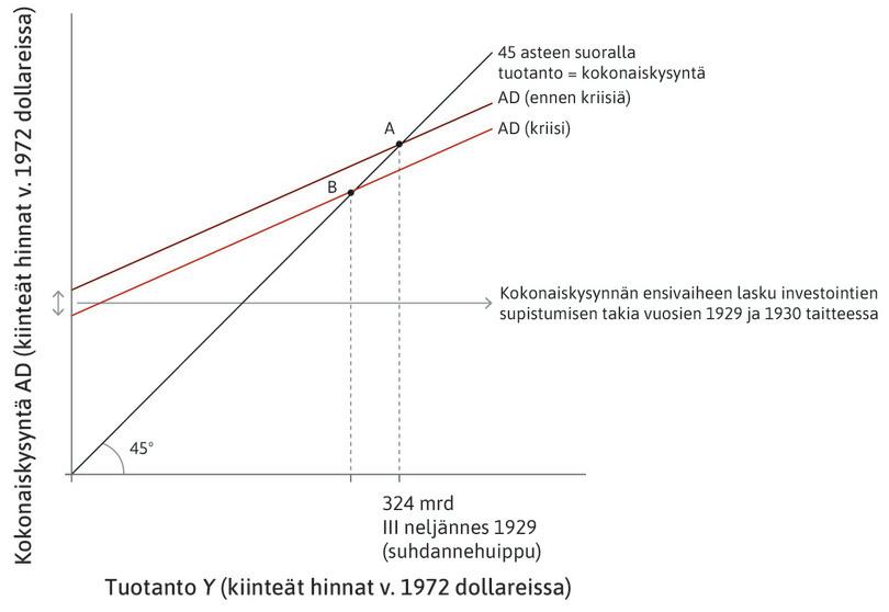 Normaali taantuma
: Talous olisi tavallisesti pisteessä B.
