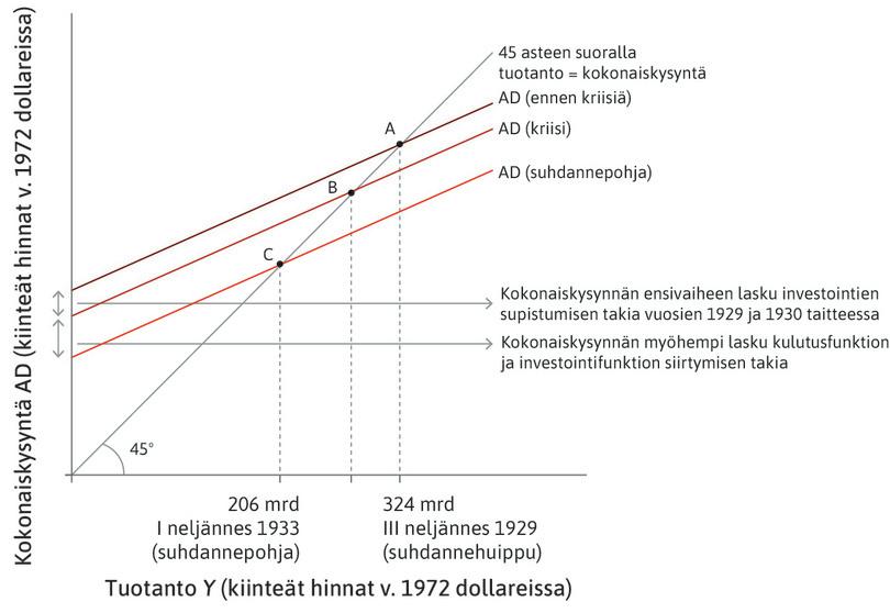 Kokonaiskysyntä suuren laman aikana
