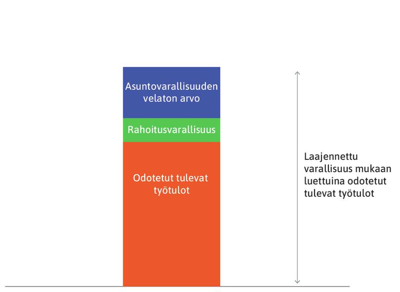 Kotitalouden laajennettu varallisuus yhteensä
: Kotitalouden laajennettu varallisuus on vihreän, sinisen ja oranssin palkin summa.
