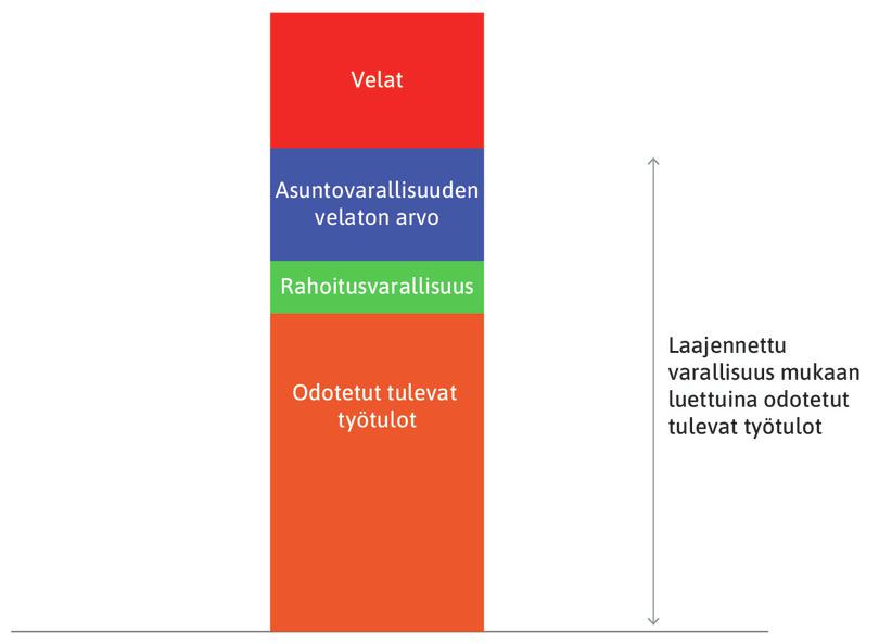 Kotitalouksilla on myös velkaa
: Punainen palkki kuvaa kotitalouksien velkaa.
