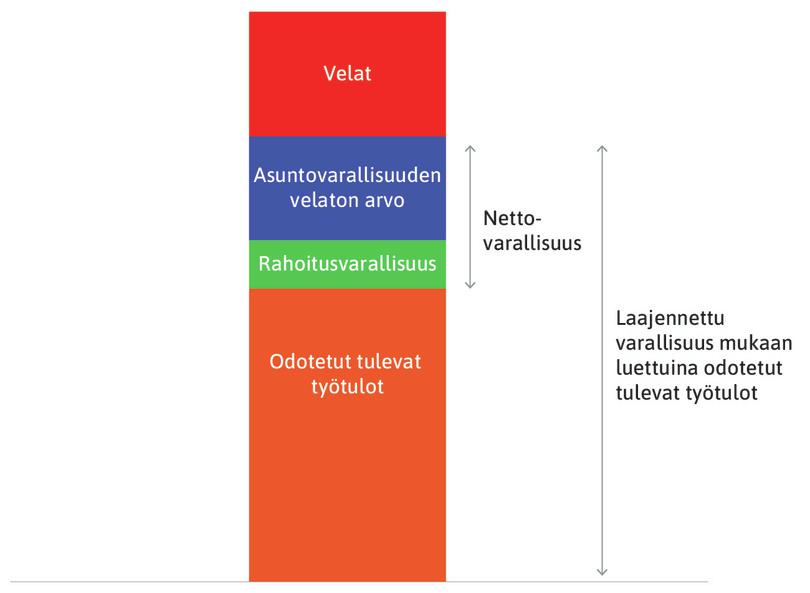 Kotitalouden nettovarallisuus
: Nettovarallisuutta sanotaan myös aineelliseksi varallisuudeksi. Saamme sen selville laskemalla yhteen omaisuuserät eli asunto- ja rahoitusvarallisuuden (odotettuja työtuloja ei lasketa) ja vähentämällä summasta kotitalouden velat.

