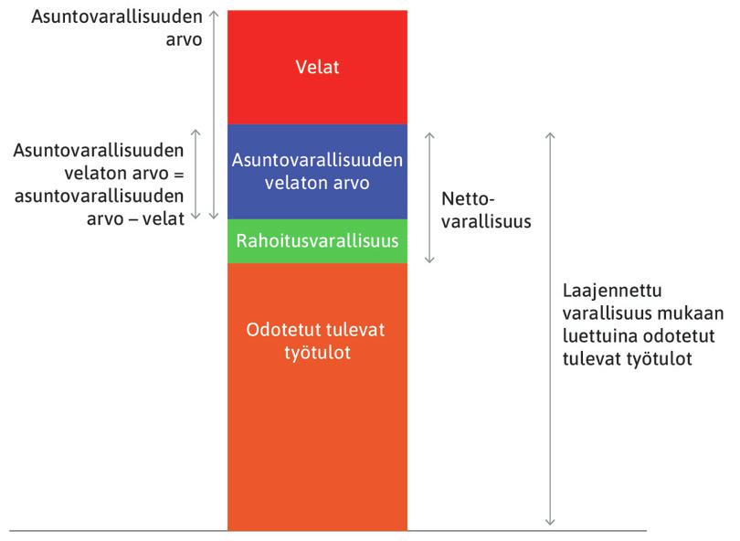 Asunnon arvo
: Asunnon arvo on yhtä suuri kuin kotitalouden asuntoon sijoittama oma pääoma lisättynä pankilta saadulla lainalla (asuntolainalla).
