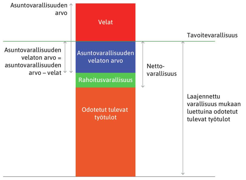 Kotitalouden varallisuus: avainkäsitteet.
