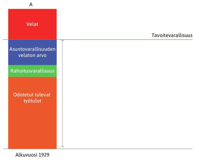 Ennen lamaa
: Kotitalouksien kulutuspäätökset perustuivat niiden odotuksiin nettovarallisuudestaan ja tulevista työtuloistaan. Kokonaisvarallisuus on yhtä suuri kuin tavoitevarallisuustaso.
