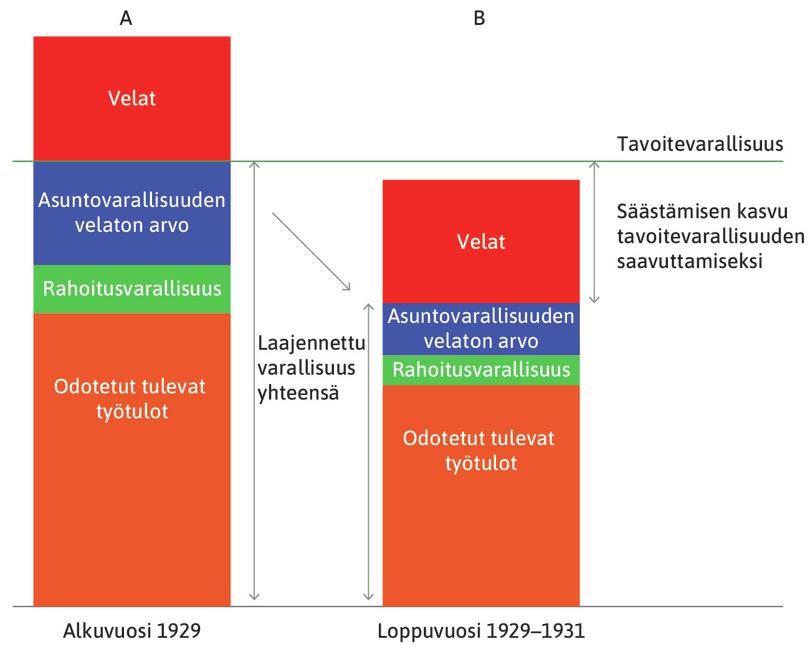 Suuri lama: kotitaloudet supistivat kulutusta palauttaakseen tavoitevarallisuustasonsa.
