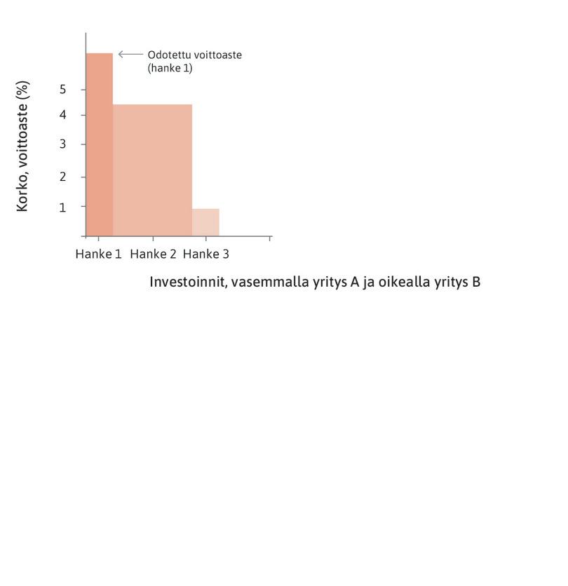 Yritys A
: Yrityksellä A on suunnitteilla kolme laajuudeltaan ja voittoasteeltaan erilaista hanketta. Ne on merkitty kuvioon odotetun voittoasteen mukaan laskevassa järjestyksessä.
