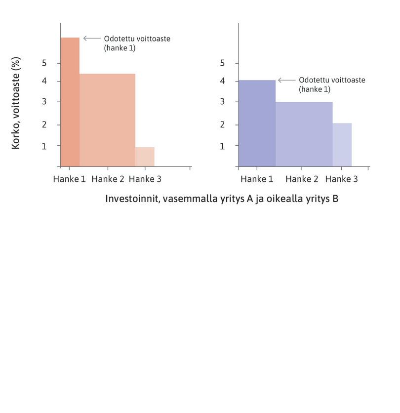Yritys B
: Myös yrityksellä B on kolme investointihanketta.
