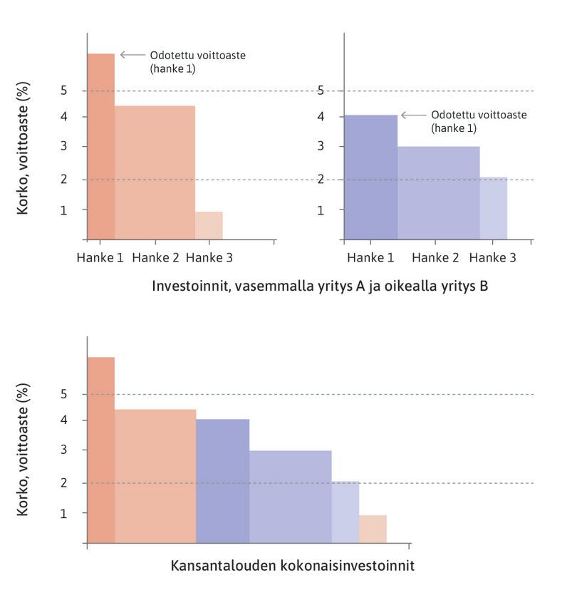 Investointipäätös
: Kuvion alaosaan on yhdistetty molempien yritysten mahdolliset investoinnit odotetun voittoasteen mukaisessa järjestyksessä.
