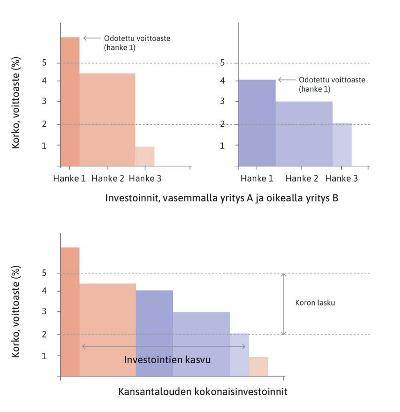 Investoinnit, odotettu voittoaste ja korko kahden yrityksen taloudessa.
