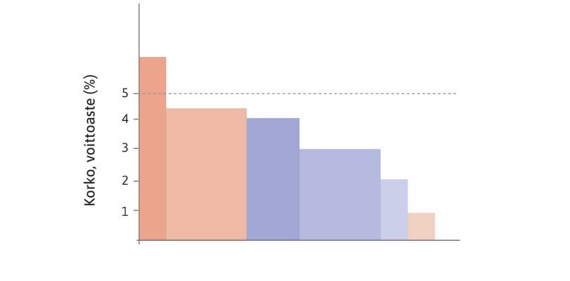 Korko viisi prosenttia
: Kun korko on viisi prosenttia, vain yksi hanke toteutuu.
