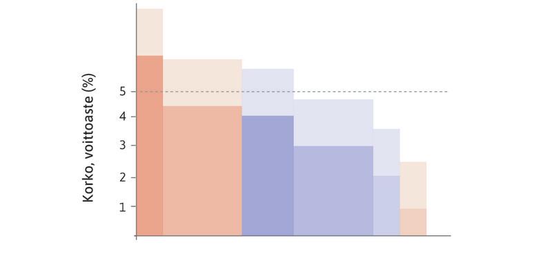 Tarjontaolosuhteet paranevat
: Tarjontaolosuhteiden parannus nostaa jokaisen hankkeen odotettua voittoastetta.
