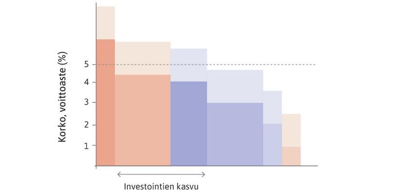 Hankkeiden odotetun voittoasteen nousun vaikutus talouteen (tarjontavaikutus).
