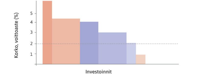 Korko kaksi prosenttia
: Kun korko on kaksi prosenttia ja tavoitekapasiteetti on ennallaan, investointeja kuvaavat tummat palkit.
