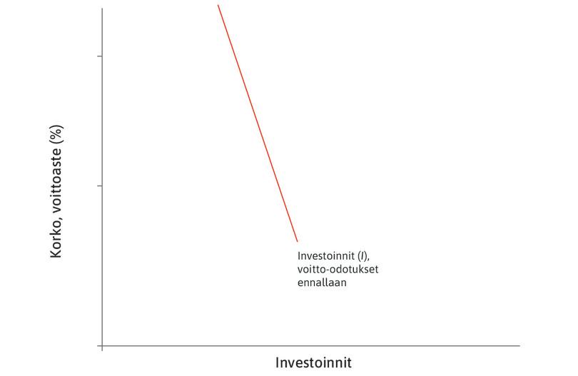 Mahdolliset investointihankkeet
: Tuhansien yritysten taloudessa mahdollisia investointihankkeita kuvaa laskeva investointifunktio.
