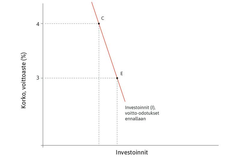 Investoinnit lisääntyvät
: Koron laskiessa investoinnit lisääntyvät pisteestä C pisteeseen E.

