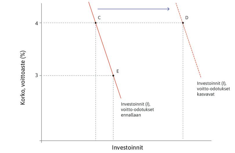 Kokonaistalouden investointifunktio: koron ja voitto-odotusten vaikutukset.
