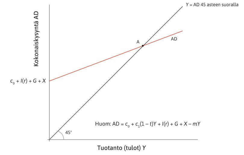 Hyödykemarkkinoiden tasapaino
: Talous on aluksi hyödykemarkkinoiden tasapainopisteessä A, jossa kokonaiskysyntä on yhtä suuri kuin tuotanto.
