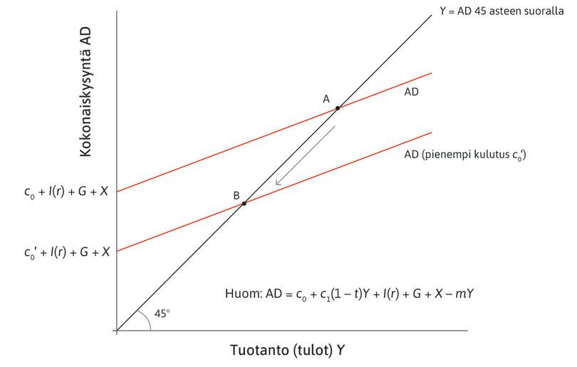 Talous siirtyy taantumaan
: Taantuma alkaa, kun kuluttajien luottamus heikkenee, jolloin c0 laskee. Kokonaiskysyntäsuora siirtyy alaspäin ja talous siirtyy pisteestä A pisteeseen B.
