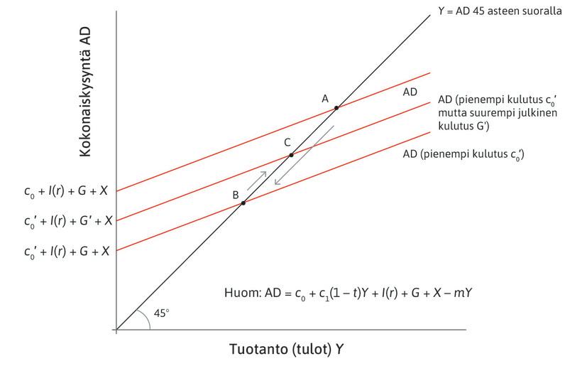 Julkisten menojen kasvu voi korvata yksityisen kulutuksen laskun.

