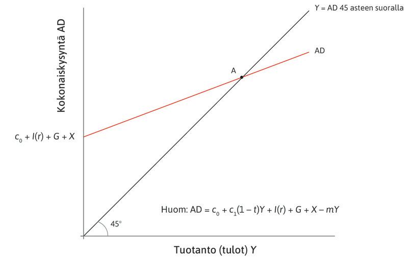 Hyödykemarkkinoiden tasapaino
: Talous on aluksi hyödykemarkkinoiden tasapainopisteessä A, jossa kokonaiskysyntä on yhtä suuri kuin tuotanto.
