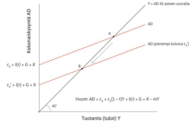Talous siirtyy taantumaan
: Taantuma alkaa, kun kuluttajien luottamus heikkenee ja c0 laskee. Kokonaiskysyntäsuora siirtyy alaspäin ja talous siirtyy pisteestä A pisteeseen B.
